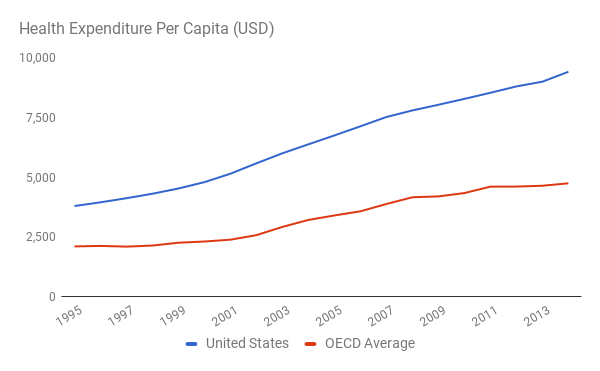 Расходы на здравоохранение на душу населения: США (син.), страны ОСЭР (красн.)