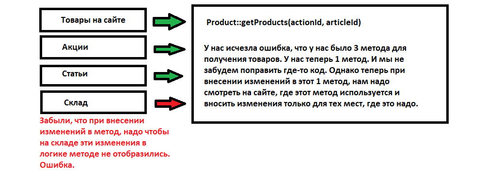 Не решают ли программисты противоречащие задачи (архитектура кода) - 2