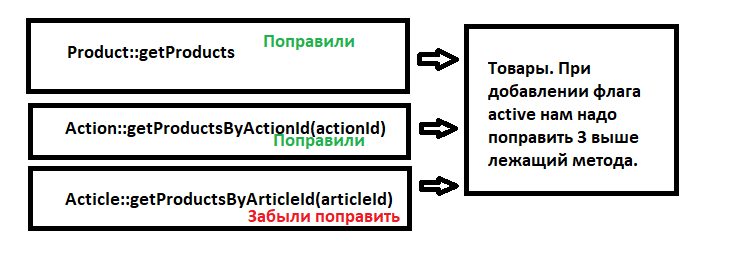 Не решают ли программисты противоречащие задачи (архитектура кода) - 1