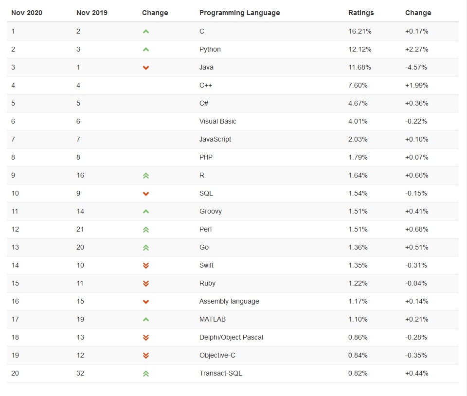 Самые популярные языки программирования. Хабратоп 2020 года - 2