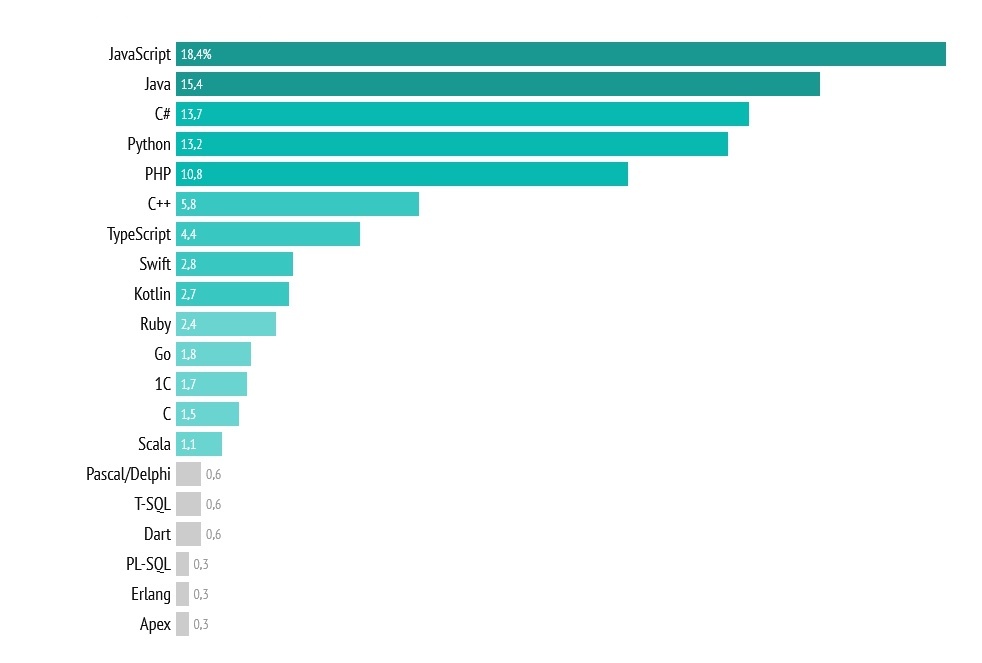 Самые популярные языки программирования. Хабратоп 2020 года - 8