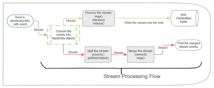 Как создать приложение для потоковой обработки данных при помощи Apache Flink - 7