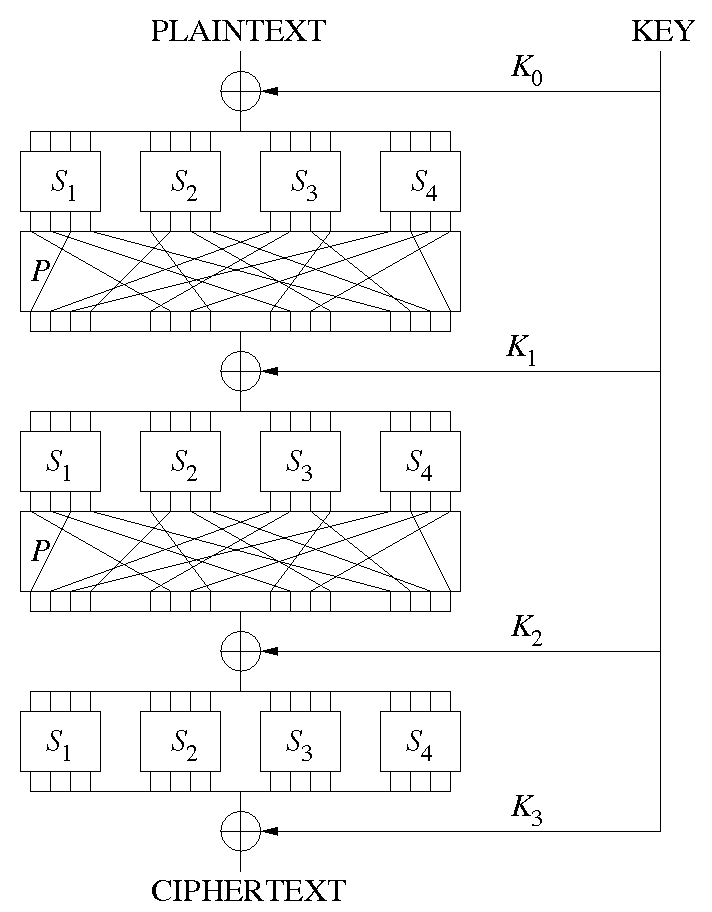 Substitution-Permutation Network