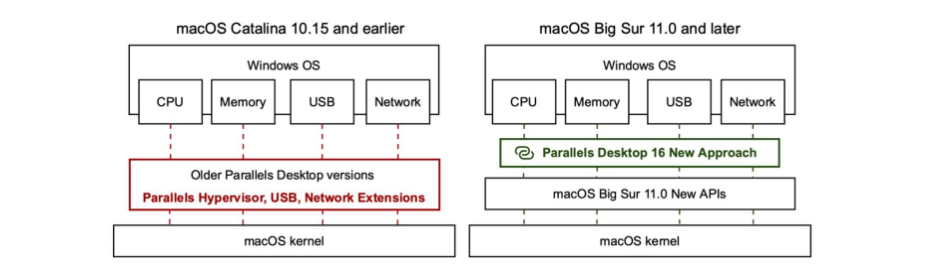 О системных расширениях Parallels Desktop в macOS - 3
