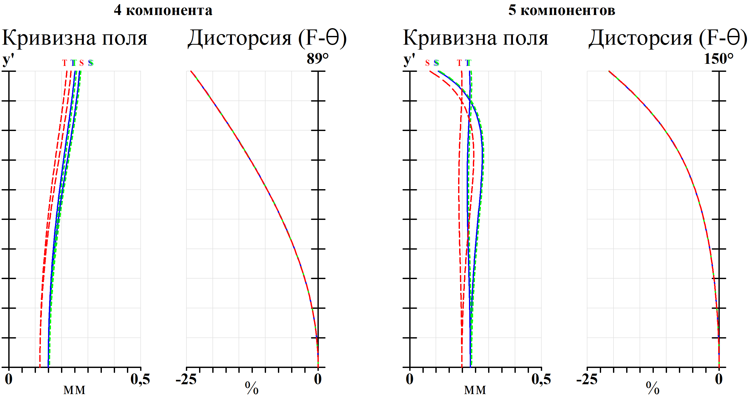 Рис. 7. Кривизна поля и F-θ дисторсия