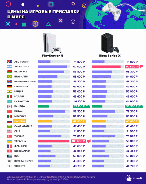 Где дешевле всего Sony PlayStation 5 и Xbox Series X