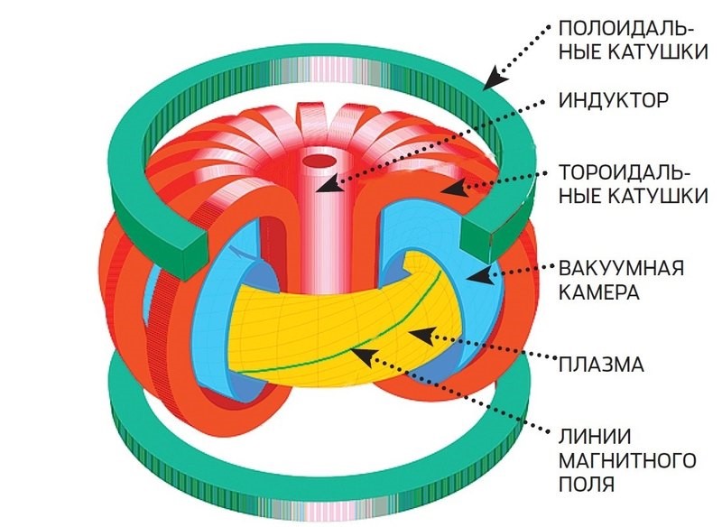Когда путь важнее цели. Сколько нам еще остается до полноценной термоядерной энергетики? - 5