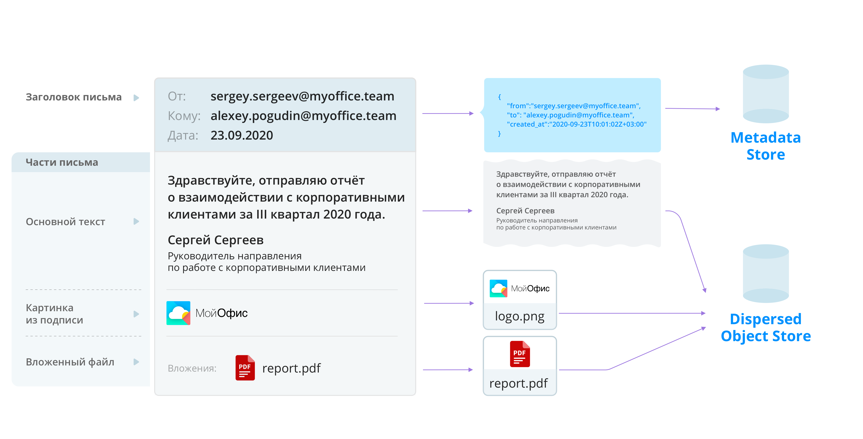 Почтовая система Mailion: как нам удалось создать эффективное объектное хранилище для электронной почты - 2