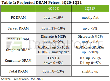 Аналитики TrendForce спрогнозировали, что произойдет с ценой на DRAM в следующем квартале