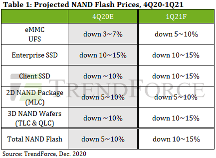 Ожидается, что в следующем квартале SSD подешевеют на 10-15%