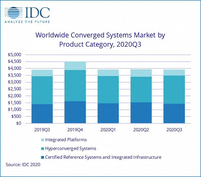 Продажи конвергентных систем за год выросли всего на 0,3%