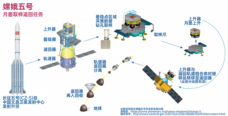Китайская автоматическая межпланетная станция «Чанъэ-5» вернулась на Землю