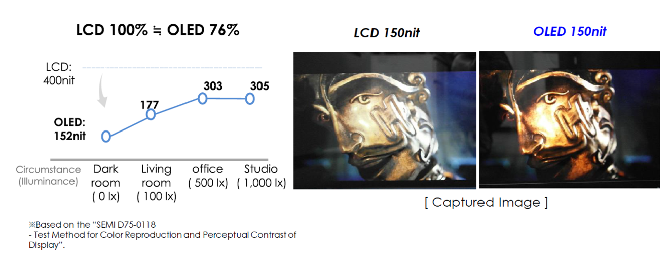 Яркость на OLED и LCD дисплеях воспринимается по-разному.  