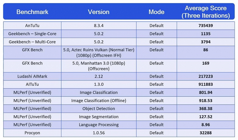 Объявлены официальные результаты Qualcomm Snapdragon 888 в популярных тестах