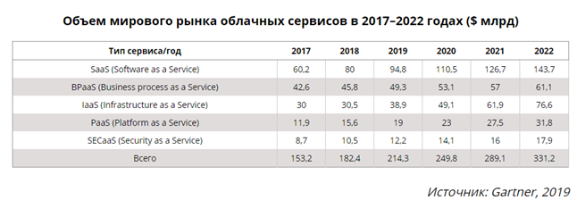 Базы данных. Тенденции общемировые и в России - 18
