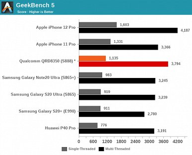 Первый смартфон на Snapdragon 888 пока что уступает даже iPhone 11 и iPhone SE по производительности