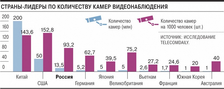 По количеству камер видеонаблюдения Россия уступает лишь Китаю и США