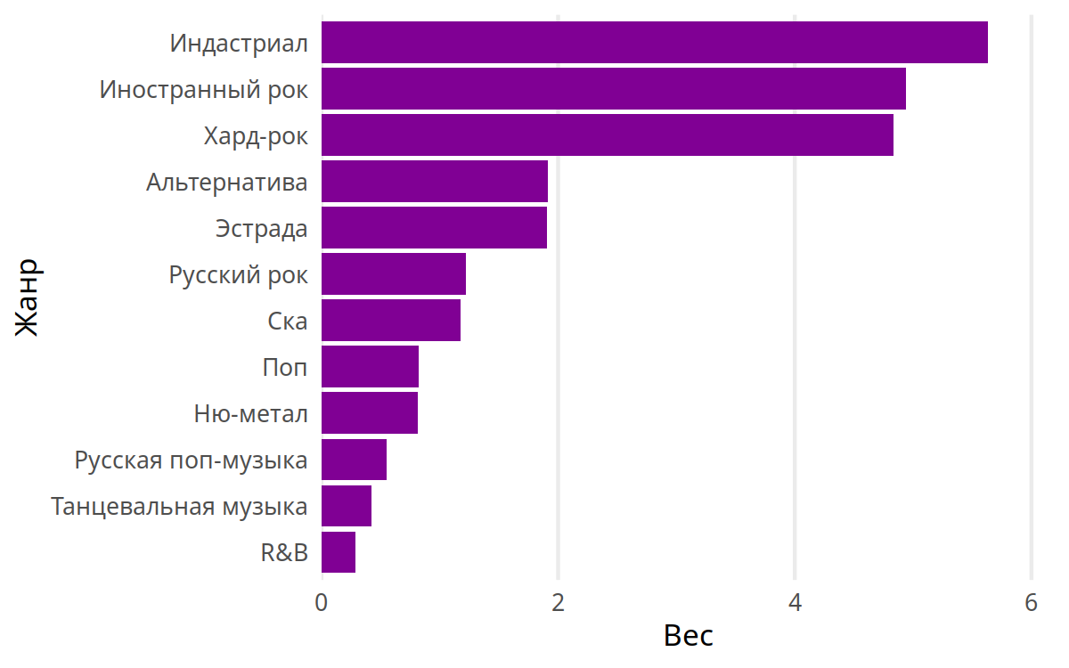 Моя музыка 2020 года в картинках и графиках - 5