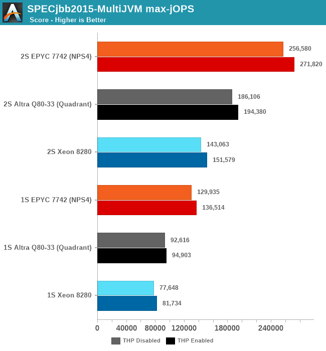 80-ядерные ARM-процессоры Ampere Altra протестировали: производительность на уровне AMD EPYC 7742 - 10