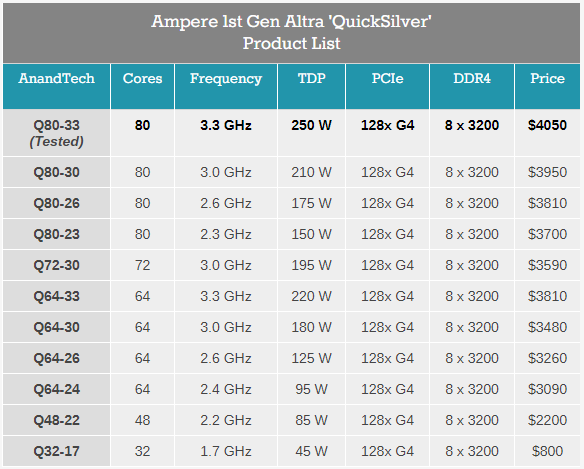 80-ядерные ARM-процессоры Ampere Altra протестировали: производительность на уровне AMD EPYC 7742 - 4