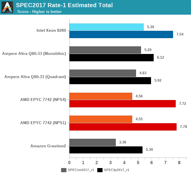 80-ядерные ARM-процессоры Ampere Altra протестировали: производительность на уровне AMD EPYC 7742 - 8