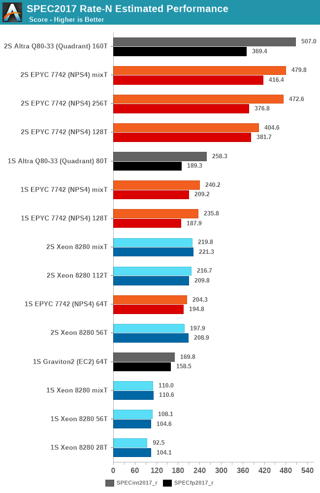 80-ядерные ARM-процессоры Ampere Altra протестировали: производительность на уровне AMD EPYC 7742 - 9