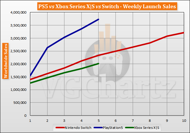 PlayStation 5 — настоящий хит. За пять недель продано почти 4 миллиона консолей