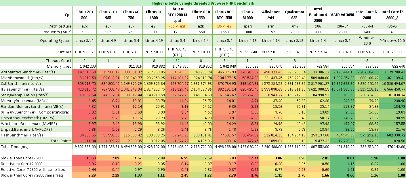 PHPBenchmarks.png