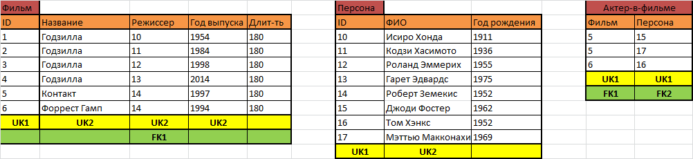 Как научиться проектировать реляционные базы данных за полчаса - 16