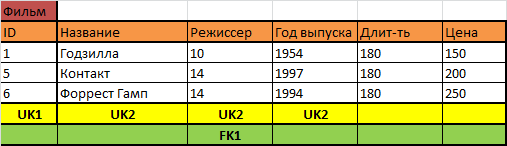 Как научиться проектировать реляционные базы данных за полчаса - 28