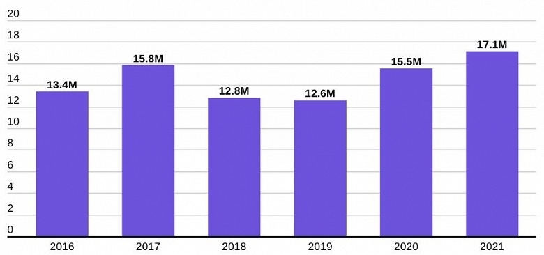 В 2020 году было отгружено 15,5 млн ноутбуков Apple MacBook