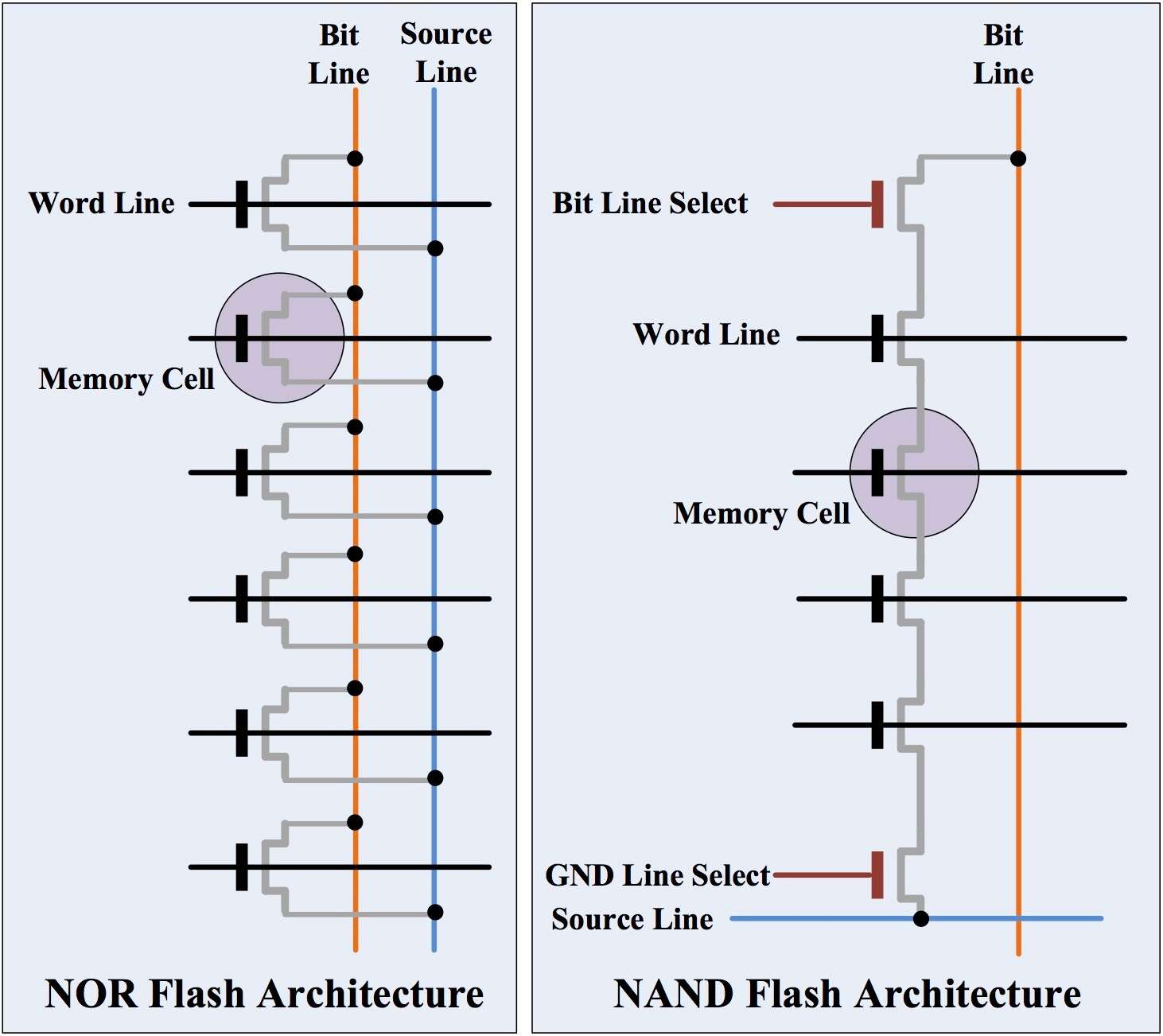 Сравнение архитектур NOR Flash и NAND Flash