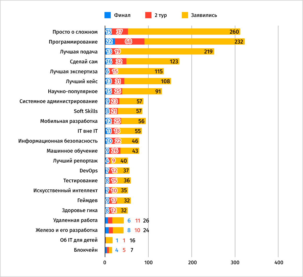 «ТехноТекст-2020»: итого. Результаты, статистика и немного слов - 3