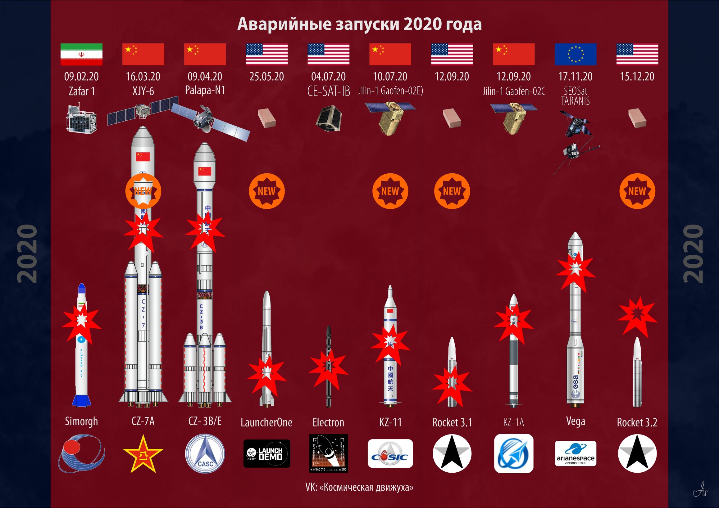 Аварийные орбитальные запуски 2020 года.