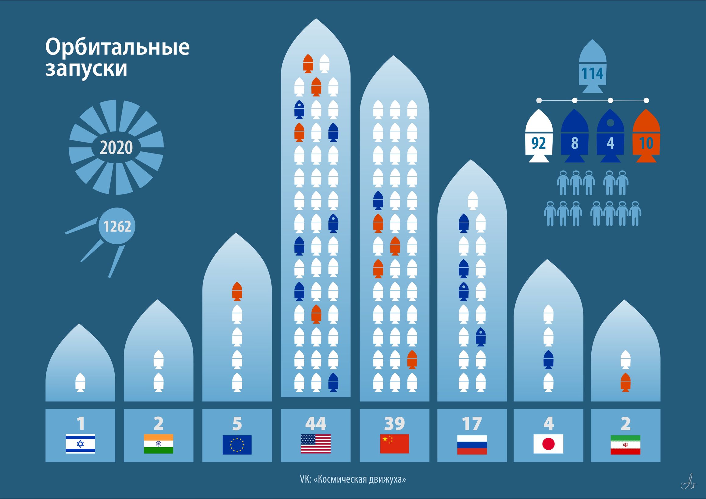 Статистика запусков за 2020 год по странам.