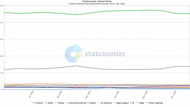 Доминирующий браузер Google Chrome сдаёт позиции