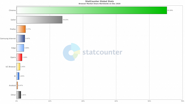 Доминирующий браузер Google Chrome сдаёт позиции