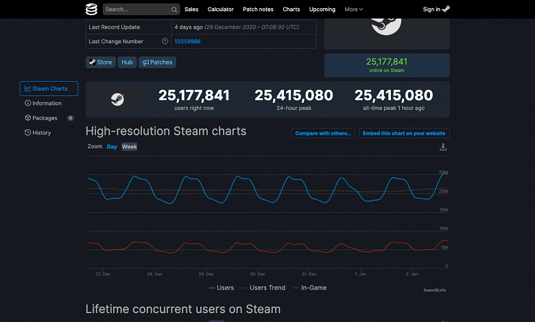 Исторический рекорд в Steam: количество игроков впервые превысило 25 млн одновременно