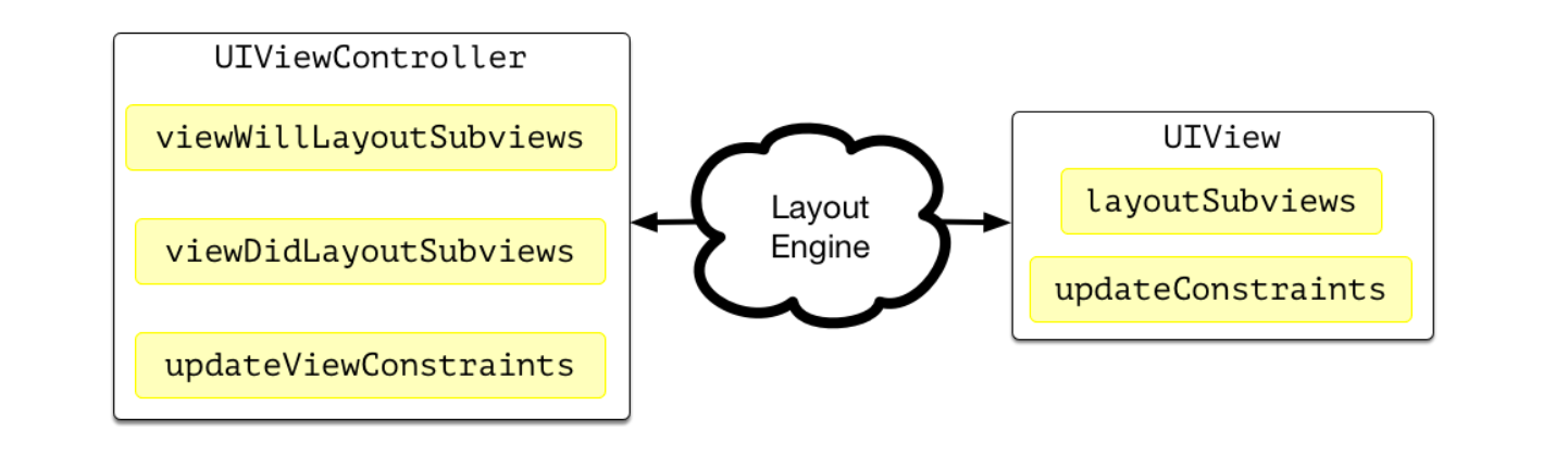 The Layout Engine в Swift - 2
