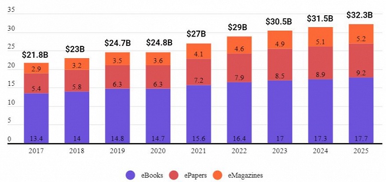 Мировая выручка от продажи электронных изданий в этом году достигнет 27 млрд долларов