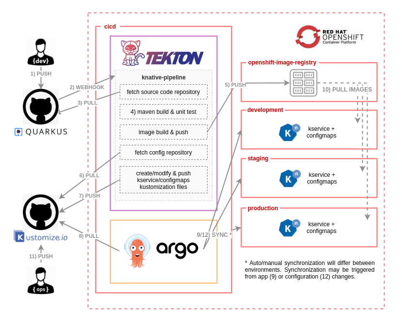 Создание современных процессов CI-CD для бессерверных приложений с Red Hat OpenShift Pipelines и Argo CD. Часть 1 - 2