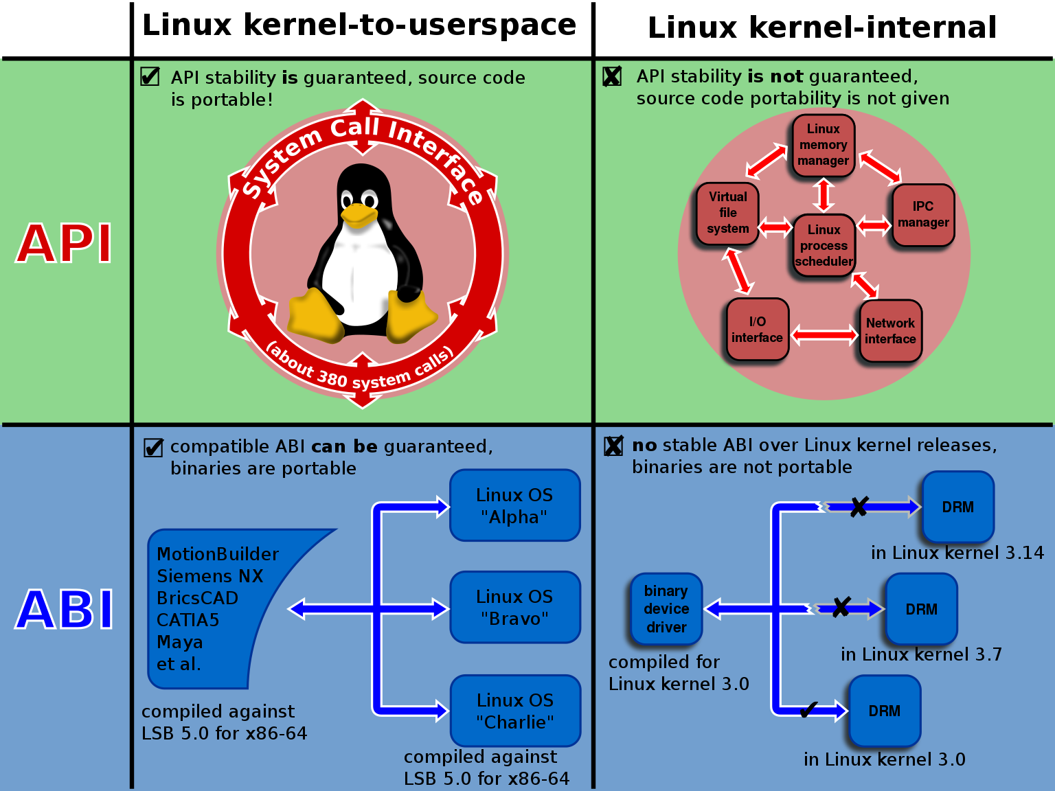 Linux Standard Base. Linux Kernel. Ядро линукс. Системные вызовы Linux.