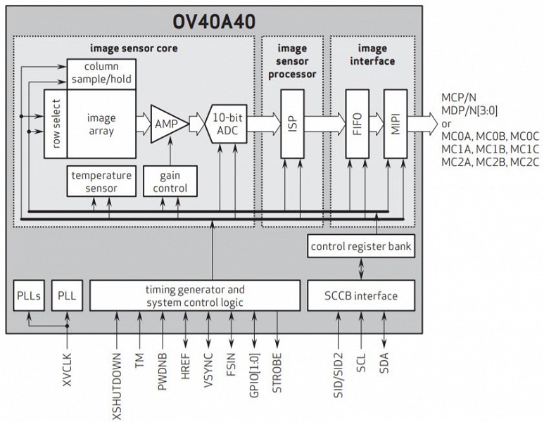 Датчик изображения OmniVision OV40A разрешением 40 Мп предназначен для смартфонов