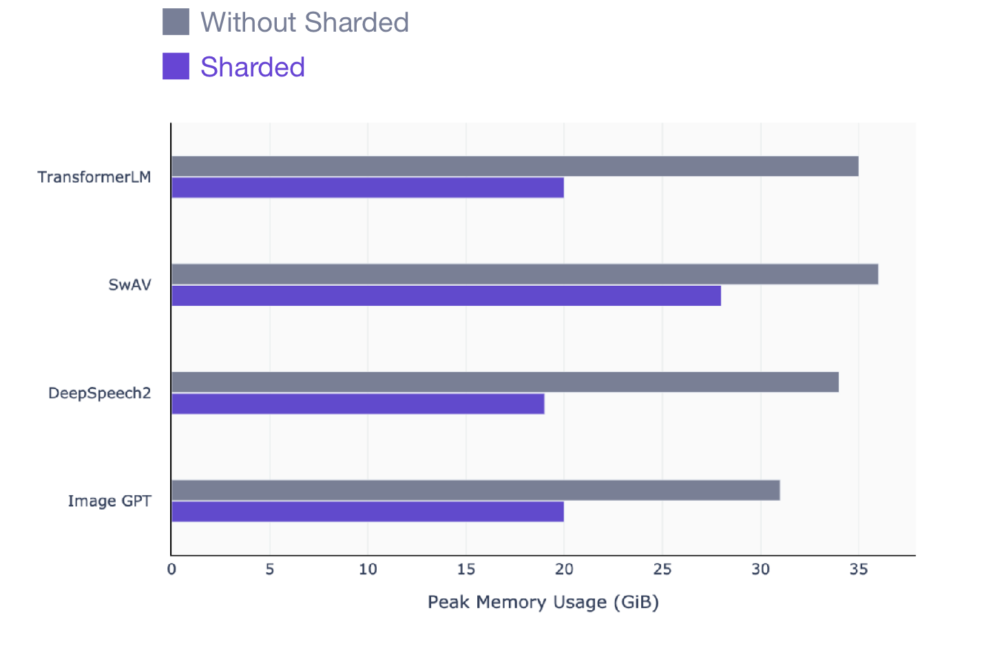 Как экономить память и удваивать размеры моделей PyTorch с новым методом Sharded - 2