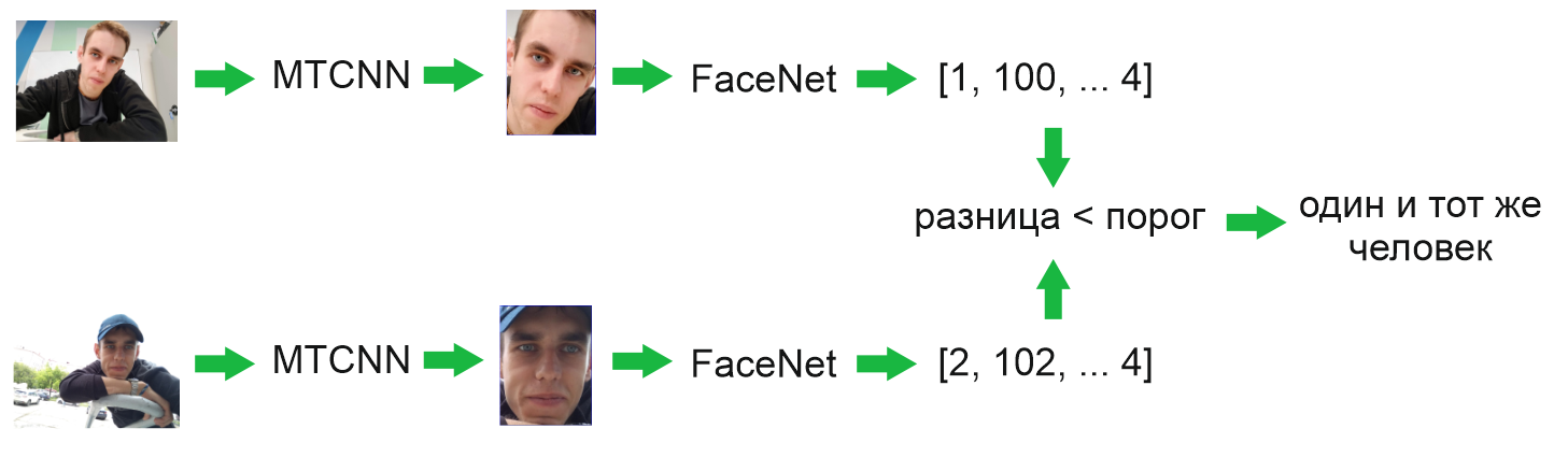 Нейросети в большом городе. Разбираемся, как они помогают идентифицировать людей, и запускаем собственную нейросеть - 5