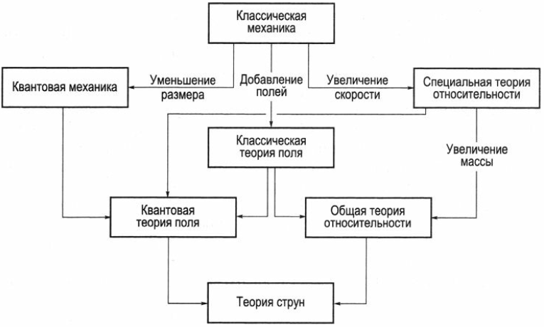 На пути к теории струн - 1