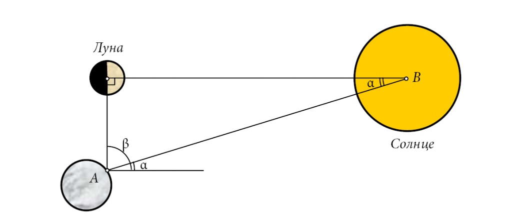 Как измерили расстояние до Солнца - 2