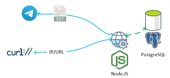 CRUD для NMAP’а: решение для мониторинга открытых портов на хостах - 2