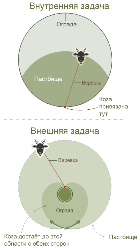 После столетий поисков получено точное решение задачи о козе на привязи - 3