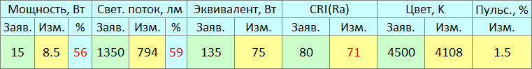 Светодиодная лампа Экономка 15 Вт за 39 рублей - 7